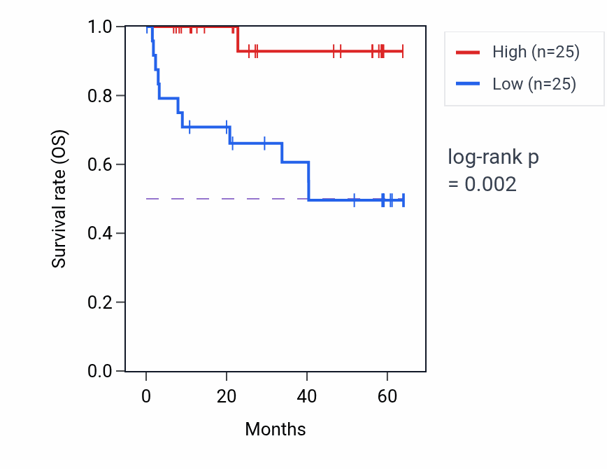 Kaplan&ndash;Meier survival curve for GCLC mass-spec protein-high vs -low samples in CCRCC.