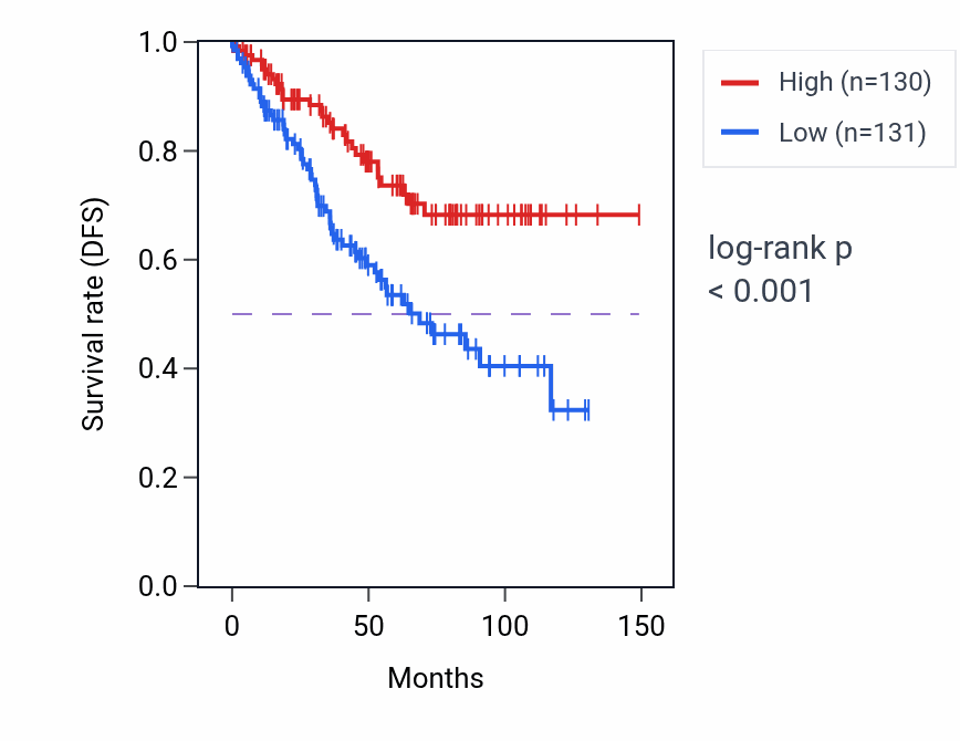 Kaplan&ndash;Meier survival curve for GCLM RNA expression in KIRC: high vs low expression groups.