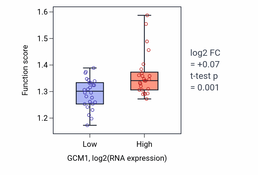 Box plot of Negative regulation of response to endoplasmic reticulum stress in GCM1-low vs GCM1-high samples in PANCREAS.
