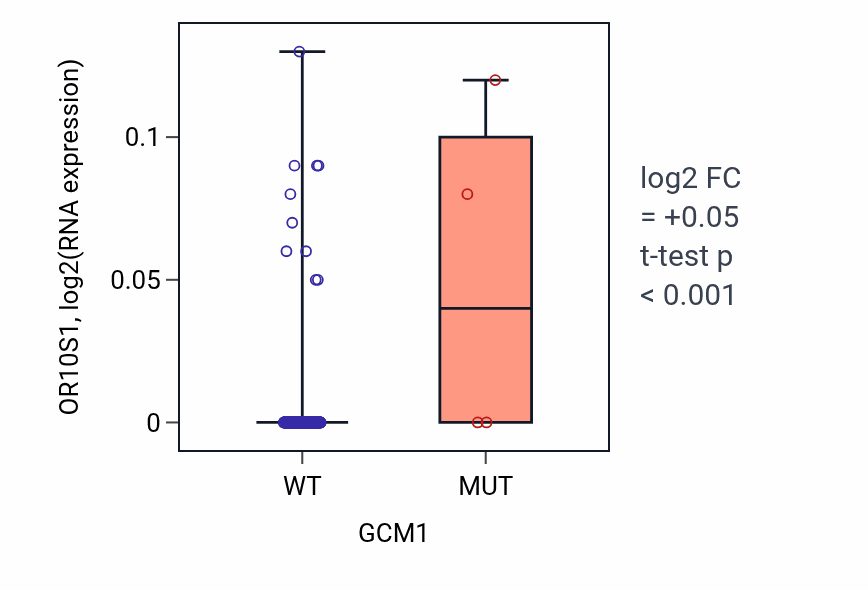 Box plot of OR10S1 in GCM1-low vs GCM1-high samples in CESC.