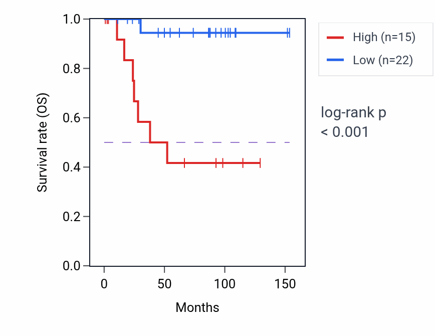 Kaplan&ndash;Meier survival curve for GCM1 RNA expression in KICH: high vs low expression groups.