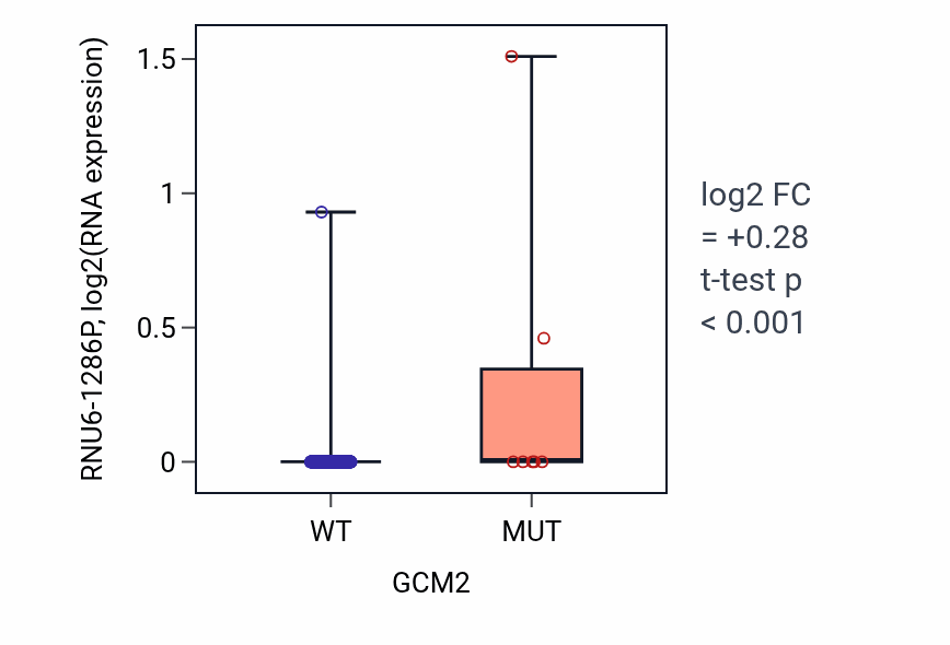 Box plot of RNU6-1286P in GCM2-low vs GCM2-high samples in COAD.