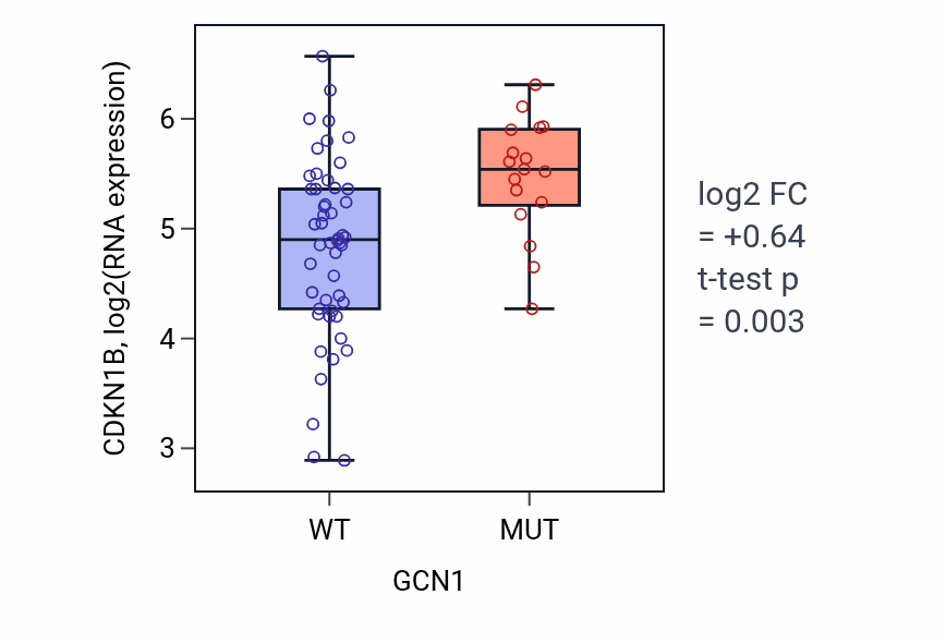 Box plot of CDKN1B in GCN1-low vs GCN1-high samples in LARGE_INTESTINE.