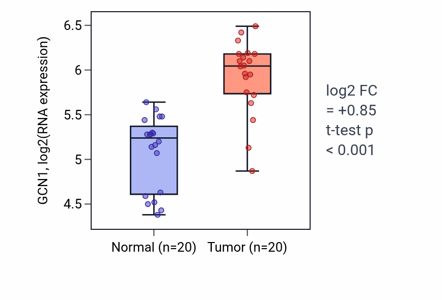 Tumor-vs-normal expression box plot for GCN1 in COAD.