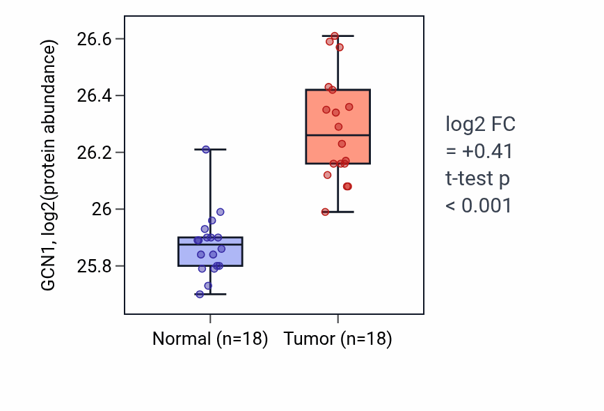 Tumor-vs-normal mass-spec protein box plot for GCN1 in COAD.