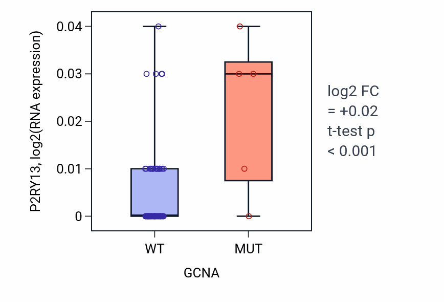 Box plot of P2RY13 in GCNA-low vs GCNA-high samples in LUNG_NSCLC_LUAD.