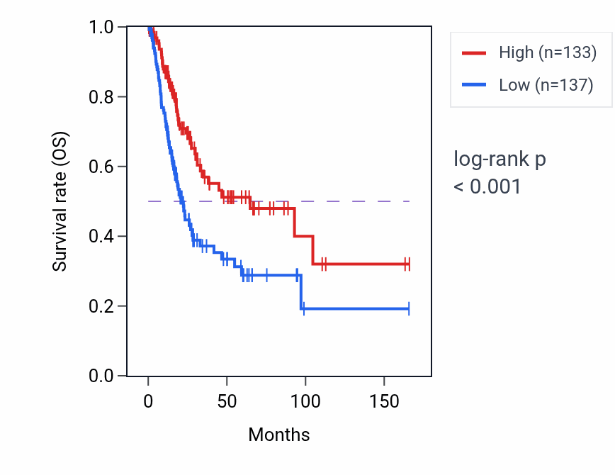 Kaplan&ndash;Meier survival curve for GCNA RNA expression in BLCA: high vs low expression groups.