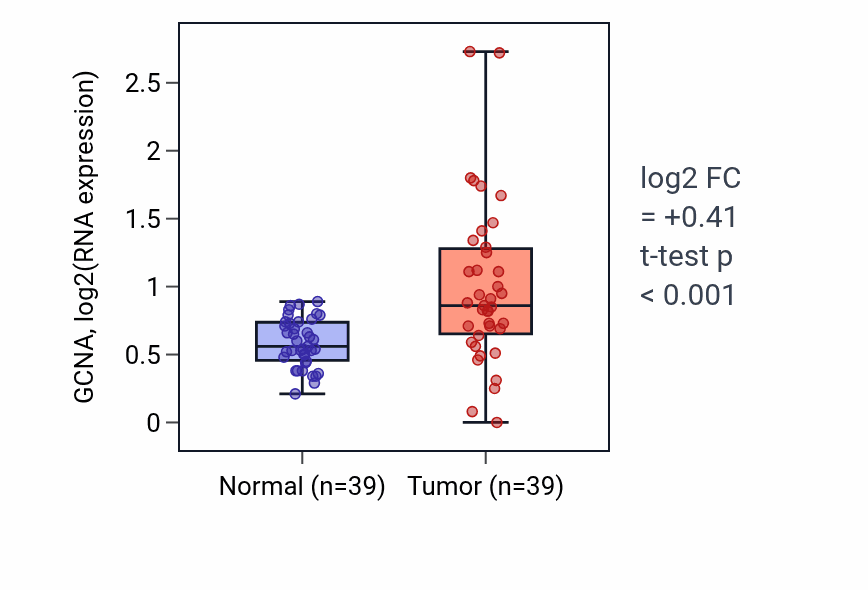 Tumor-vs-normal expression box plot for GCNA in COAD.