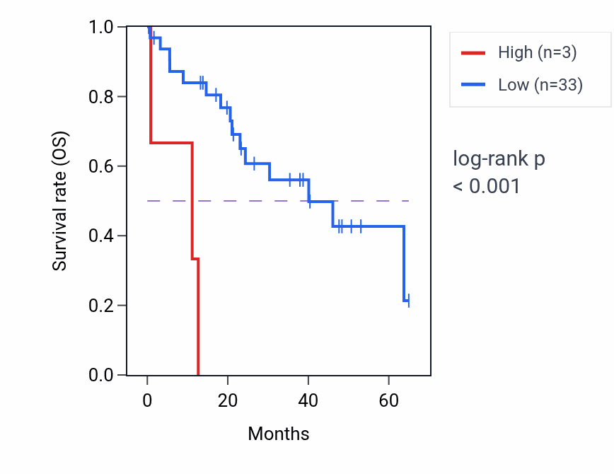Kaplan&ndash;Meier survival curve for GCNAP1 RNA expression in CHOL: high vs low expression groups.