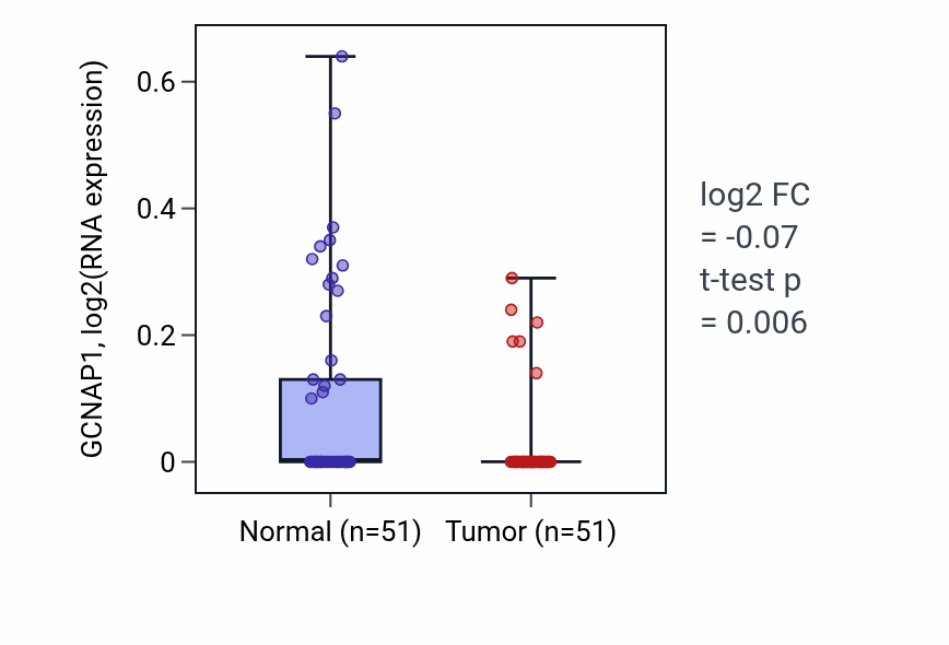 Tumor-vs-normal expression box plot for GCNAP1 in KIRC.