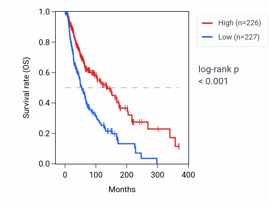 Kaplan&ndash;Meier survival curve for GCNT1 RNA expression in SKCM: high vs low expression groups.
