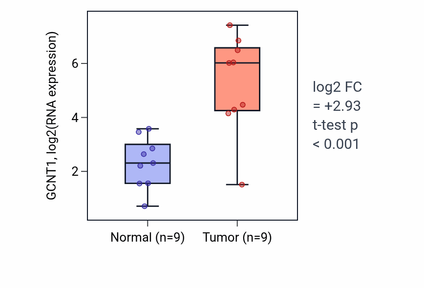 Tumor-vs-normal expression box plot for GCNT1 in UCEC.