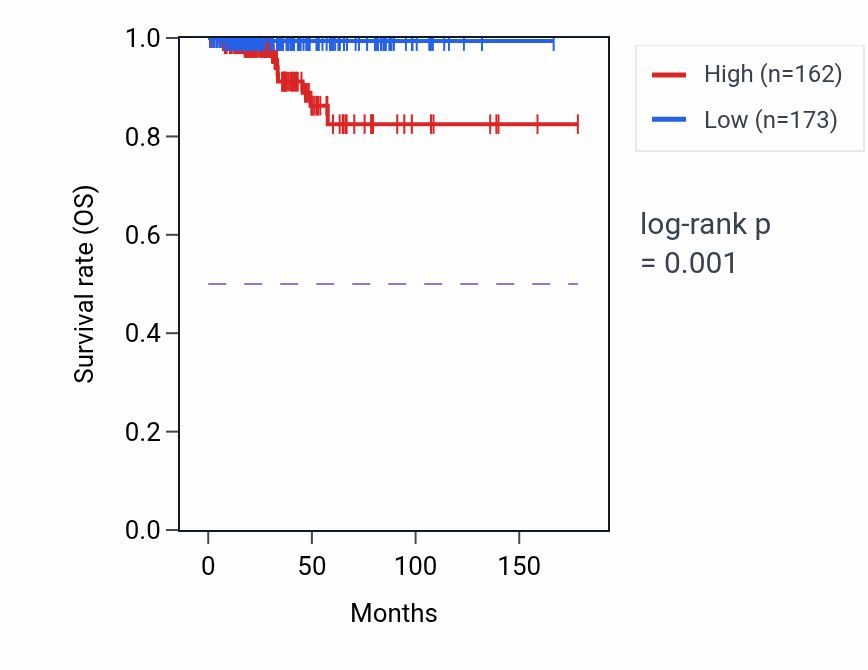 Kaplan&ndash;Meier survival curve for GCNT1P1 RNA expression in THCA: high vs low expression groups.