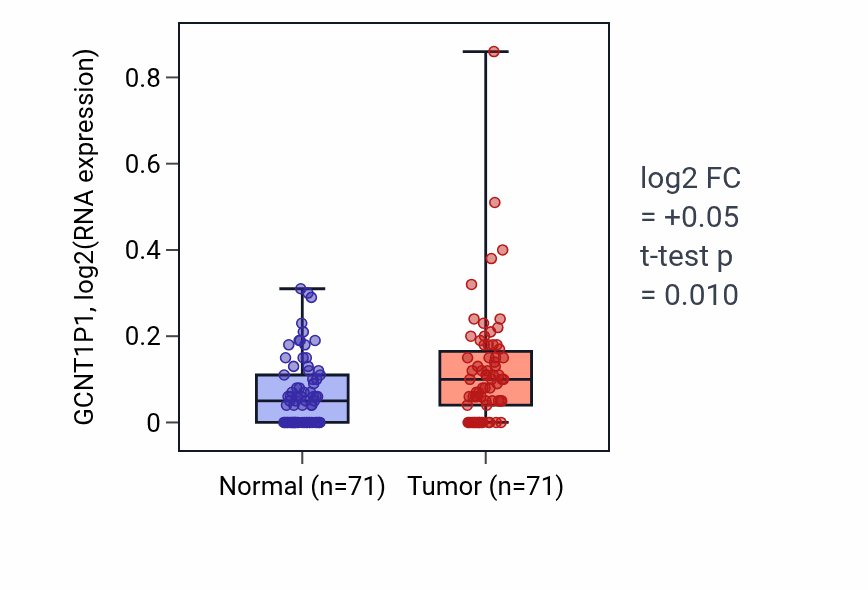 Tumor-vs-normal expression box plot for GCNT1P1 in KIRC.