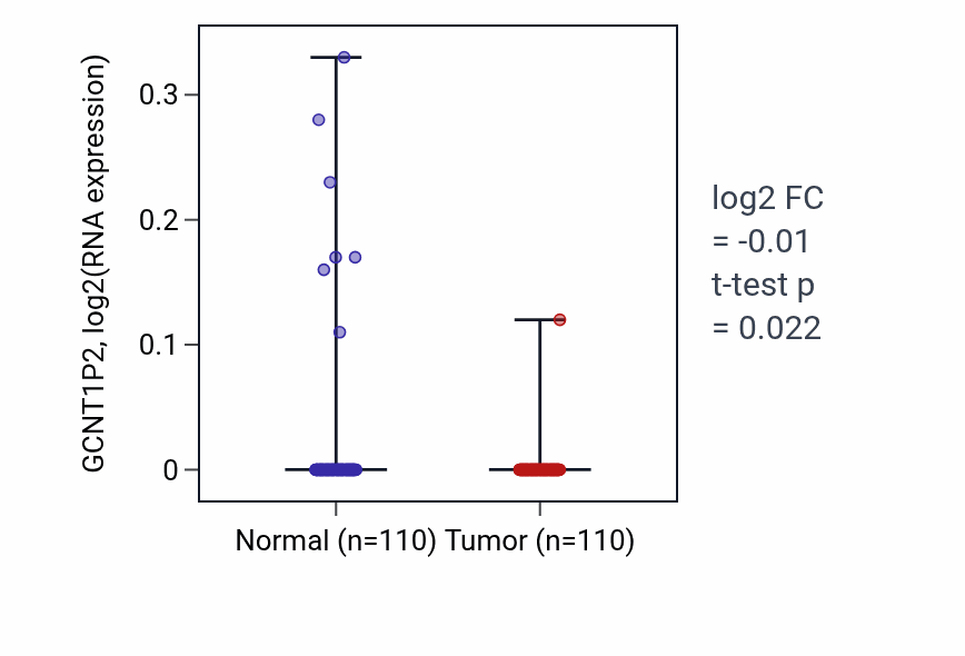 Tumor-vs-normal expression box plot for GCNT1P2 in BRCA.