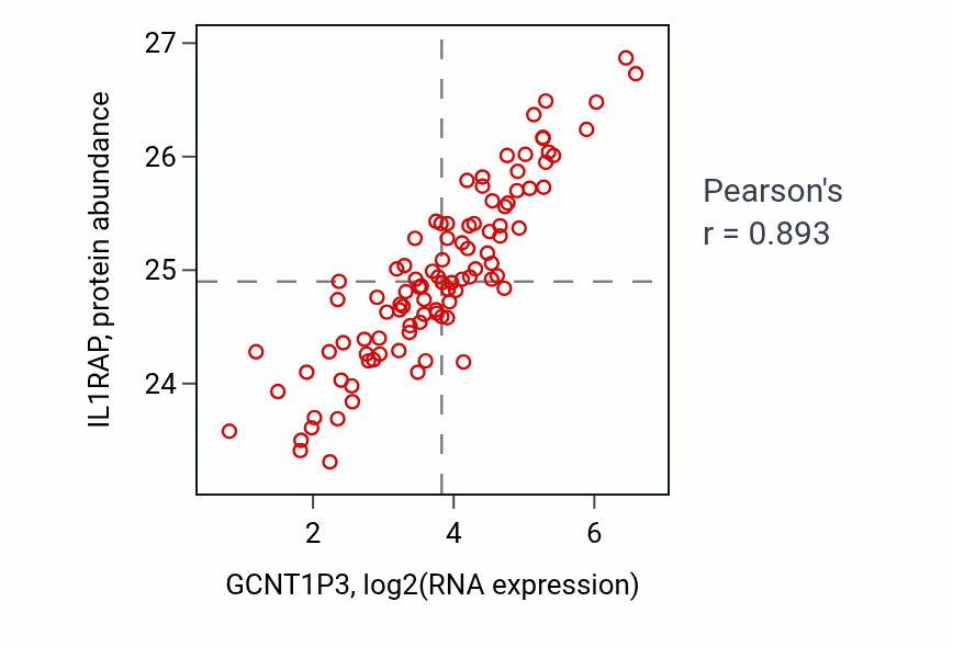 Per-sample scatter of GCNT1P3 vs IL1RAP in GBM (Pearson r = 0.89).