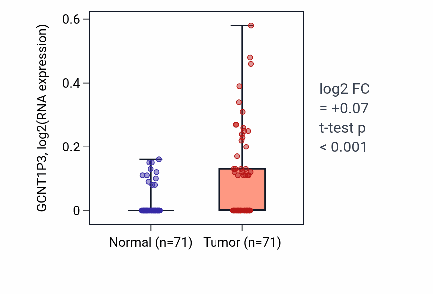 Tumor-vs-normal expression box plot for GCNT1P3 RNA in KIRC.
