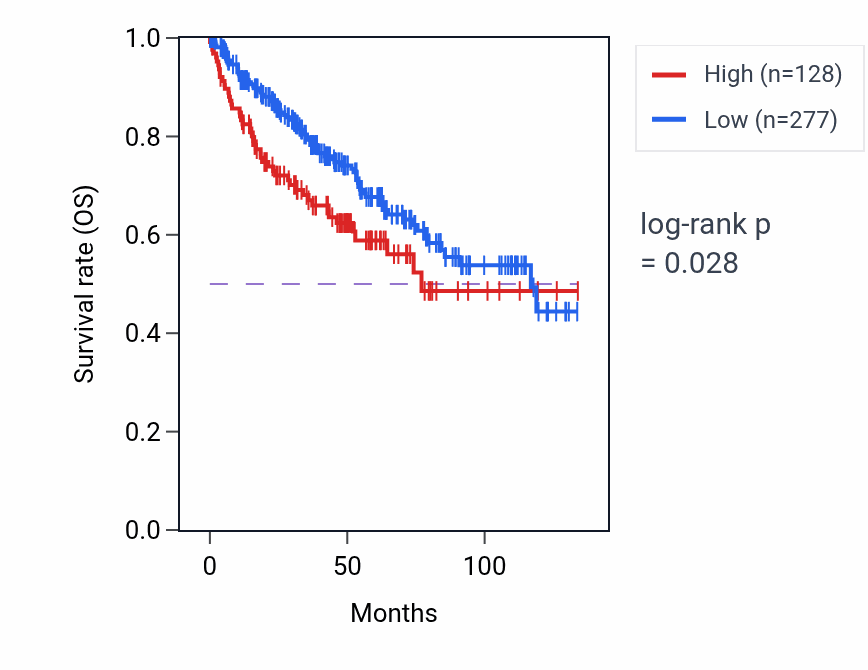 Kaplan&ndash;Meier survival curve for GCNT1P3 RNA-high vs -low samples in KIRC.