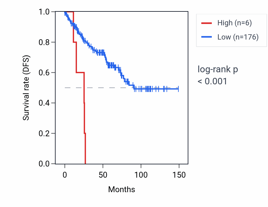 Kaplan&ndash;Meier survival curve for GCNT1P4 RNA expression in KIRC: high vs low expression groups.