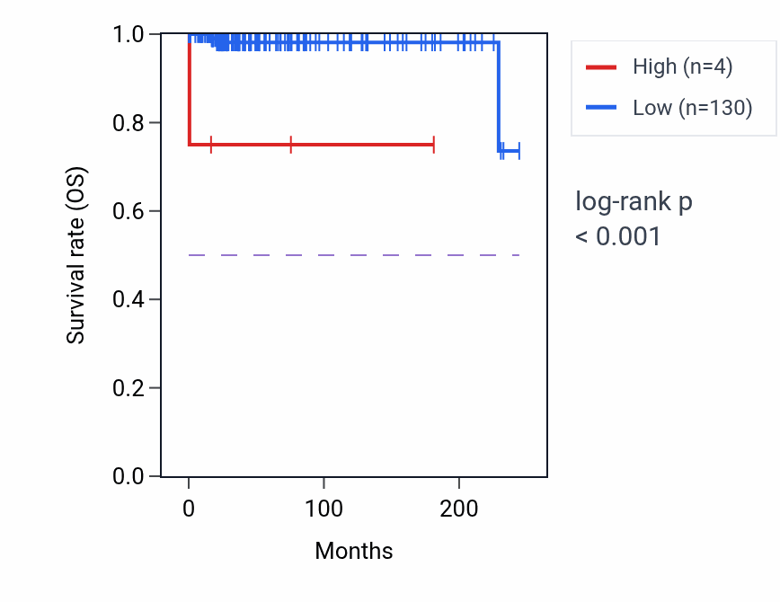 Kaplan&ndash;Meier survival curve for GCNT1P5 RNA expression in TGCT: high vs low expression groups.