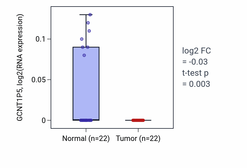Tumor-vs-normal expression box plot for GCNT1P5 in KICH.