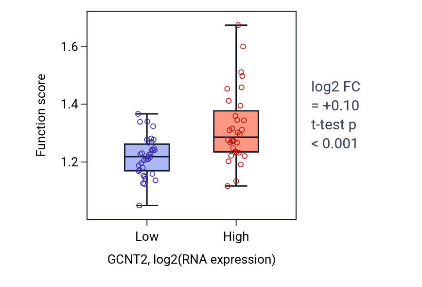 Box plot of Positive regulation of purine nucleotide biosynthetic process in GCNT2-low vs GCNT2-high samples in LARGE_INTESTINE.