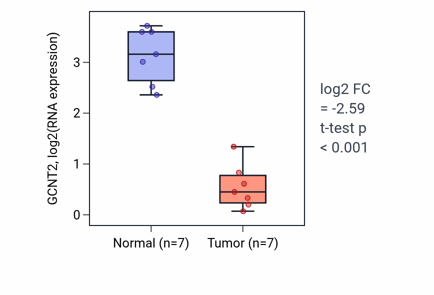 Tumor-vs-normal expression box plot for GCNT2 in COAD.