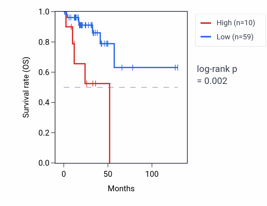 Kaplan&ndash;Meier survival curve for GCNT2P1 RNA expression in READ: high vs low expression groups.