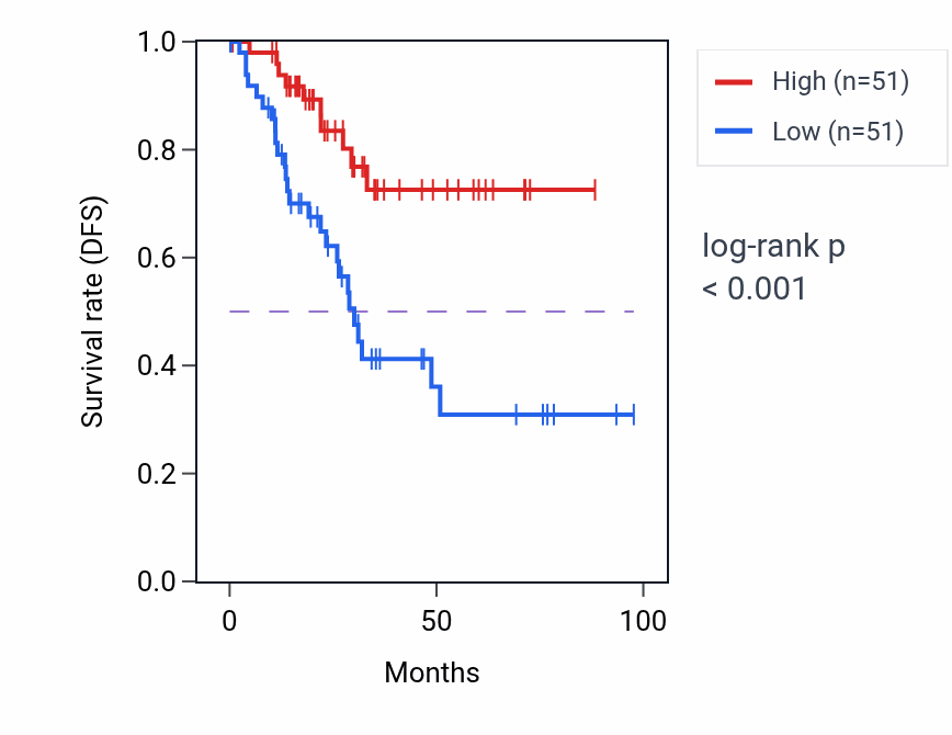 Kaplan&ndash;Meier survival curve for GCNT3 RNA expression in UCEC: high vs low expression groups.