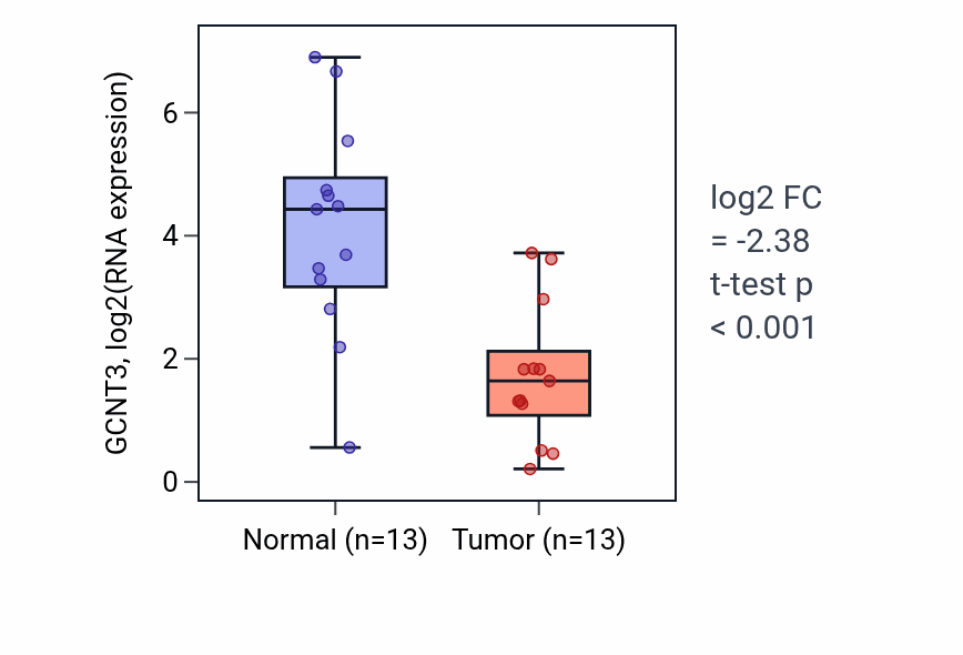 Tumor-vs-normal expression box plot for GCNT3 in HNSC.