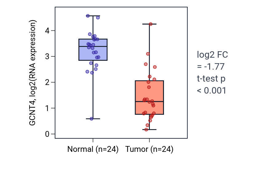Tumor-vs-normal expression box plot for GCNT4 in KIRC.