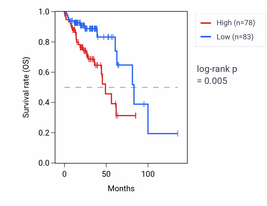 Kaplan&ndash;Meier survival curve for GCNT7 RNA expression in COAD: high vs low expression groups.