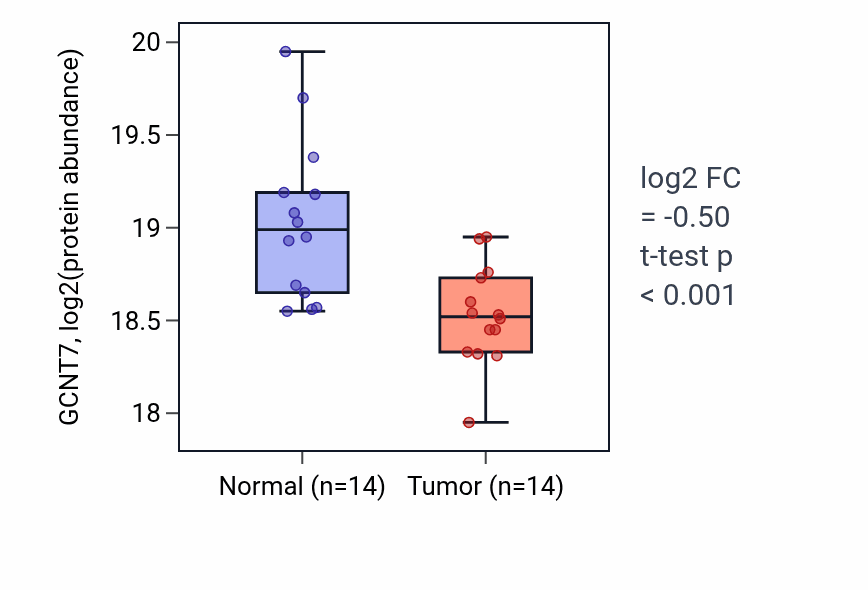 Tumor-vs-normal mass-spec protein box plot for GCNT7 in COAD.