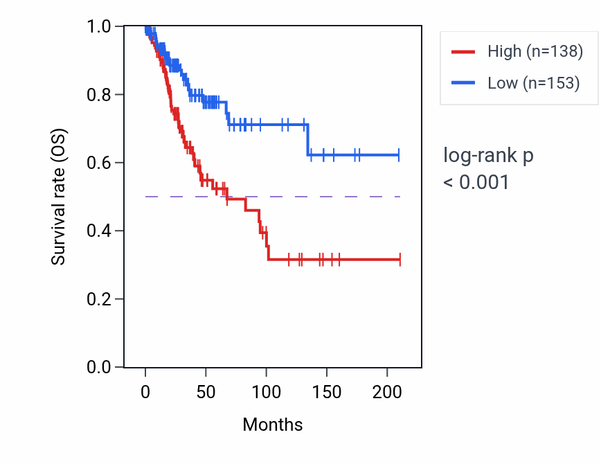 Kaplan&ndash;Meier survival curve for GCOM1 RNA expression in CESC: high vs low expression groups.