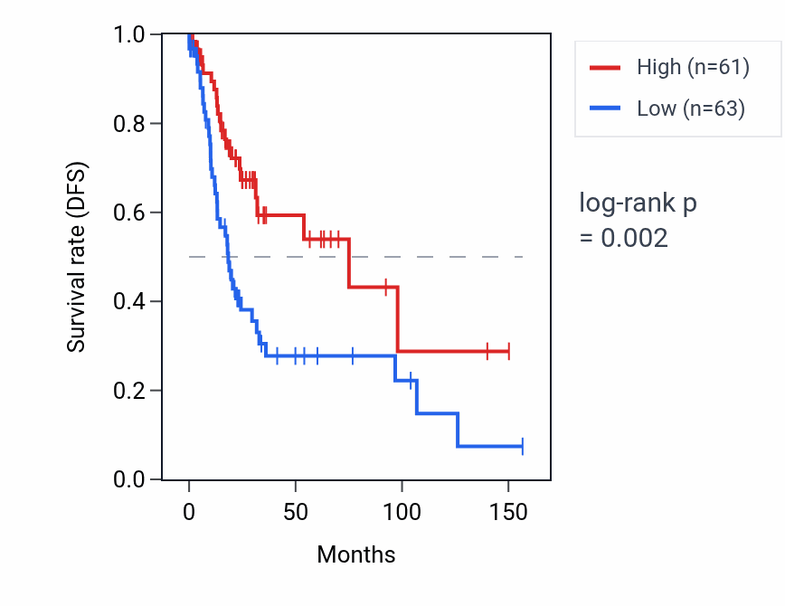 Kaplan&ndash;Meier survival curve for GCOM2 RNA expression in LUSC: high vs low expression groups.