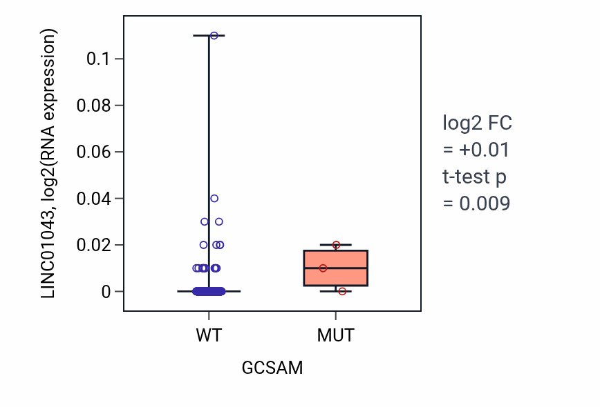 Box plot of LINC01043 in GCSAM-low vs GCSAM-high samples in LUAD.