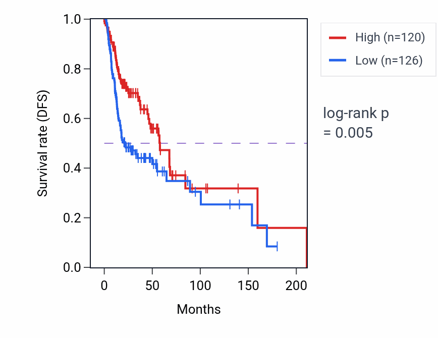 Kaplan&ndash;Meier survival curve for GCSAM RNA expression in HNSC: high vs low expression groups.