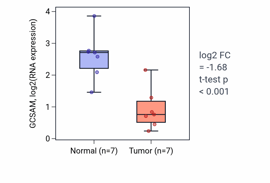 Tumor-vs-normal expression box plot for GCSAM in THCA.