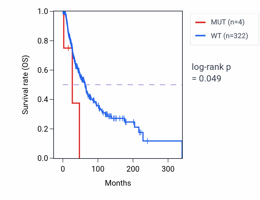 Kaplan&ndash;Meier survival curve for GCSAM mutant vs wild-type samples in SKCM.