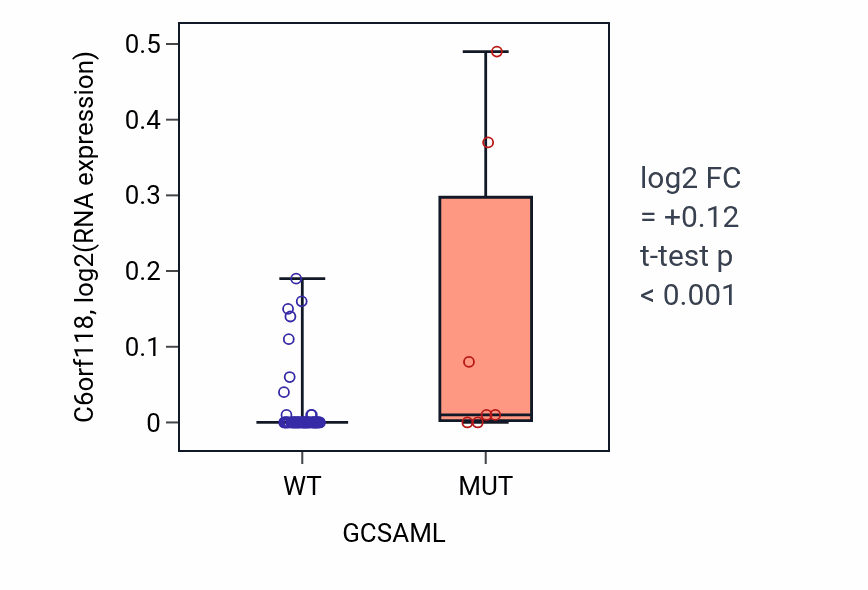 Box plot of C6orf118 in GCSAML-low vs GCSAML-high samples in LARGE_INTESTINE.