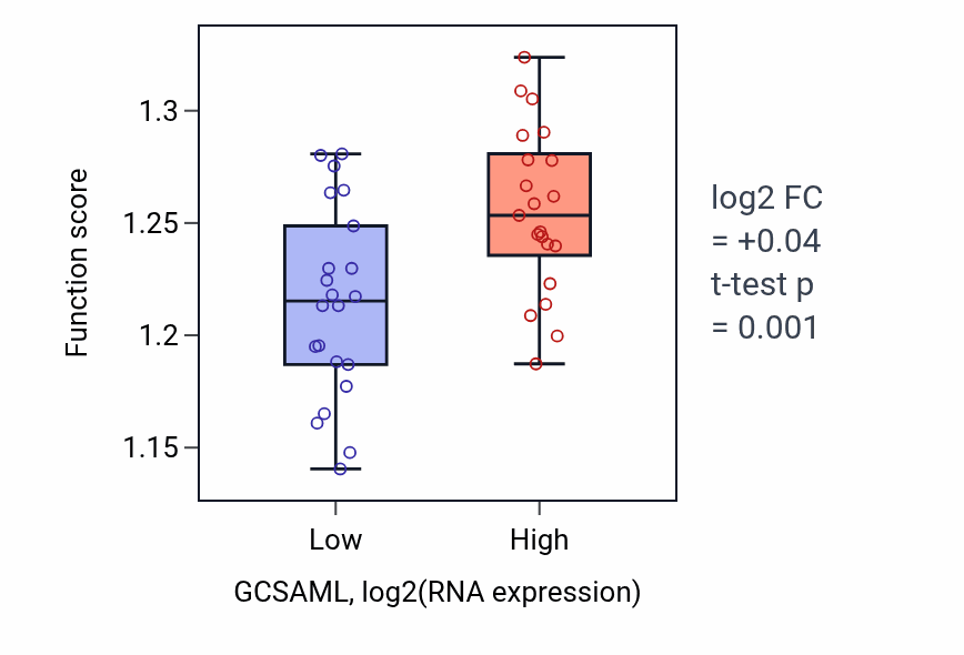 Box plot of Protein stabilization in GCSAML-low vs GCSAML-high samples in UPPER_AERODIGESTIVE_TRACT.