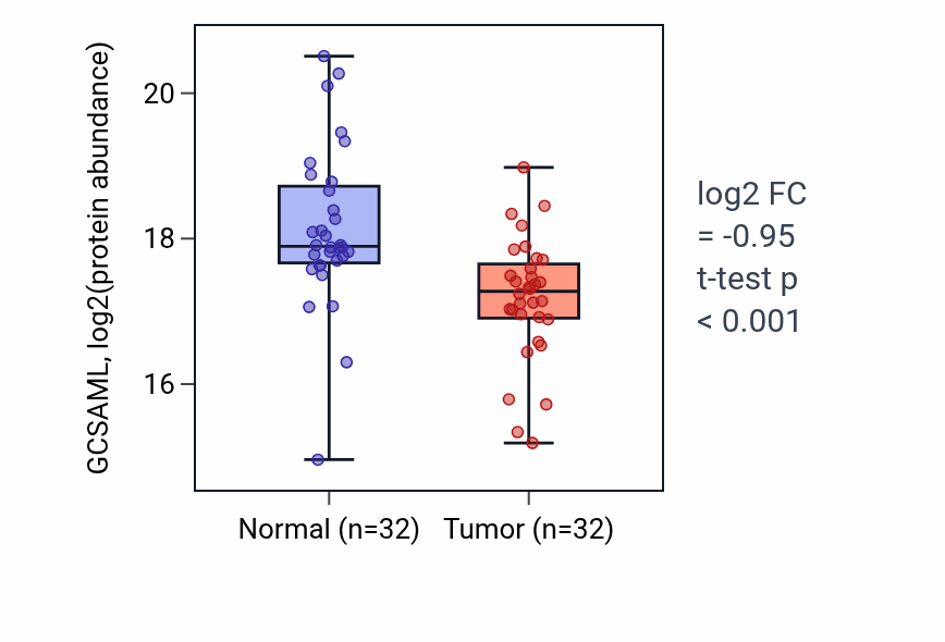Tumor-vs-normal mass-spec protein box plot for GCSAML in LSCC.