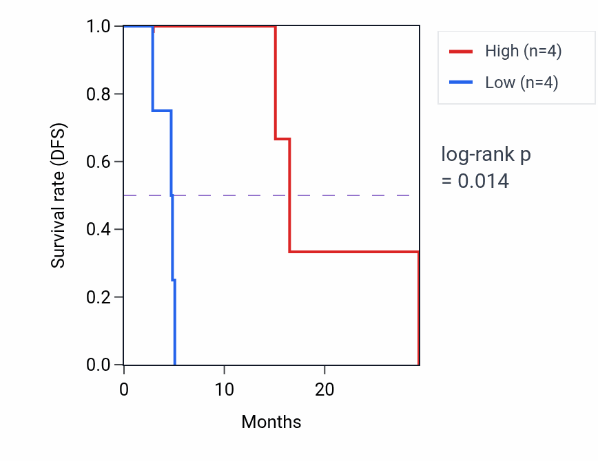 Kaplan&ndash;Meier survival curve for GCSAML mass-spec protein-high vs -low samples in GBM.