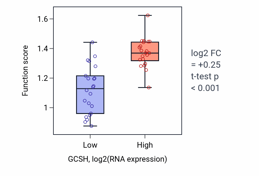 Box plot of Glycine metabolic process in GCSH-low vs GCSH-high samples in UPPER_AERODIGESTIVE_TRACT.