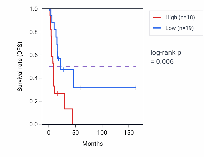Kaplan&ndash;Meier survival curve for GCSH RNA expression in BLCA: high vs low expression groups.