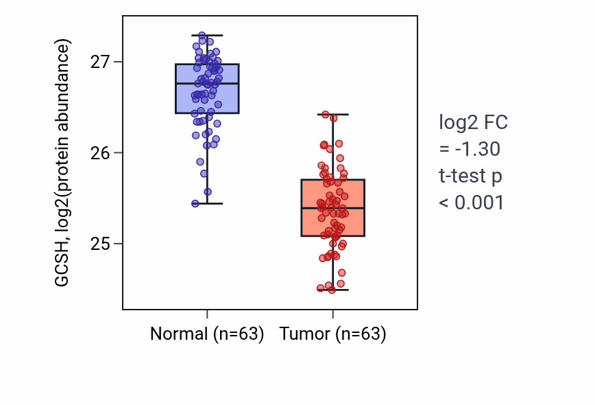 Tumor-vs-normal mass-spec protein box plot for GCSH in CCRCC.
