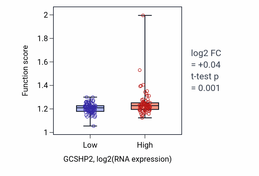 Box plot of Positive regulation of mitotic cell cycle in GCSHP2-low vs GCSHP2-high samples in ESCA.