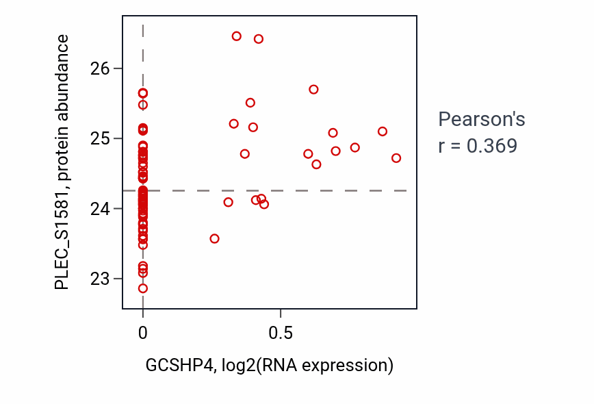 Per-sample scatter of GCSHP4 vs PLEC_S1581 in OV (Pearson r = 0.37).