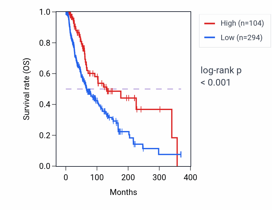 Kaplan&ndash;Meier survival curve for GCSHP4 RNA-high vs -low samples in SKCM.