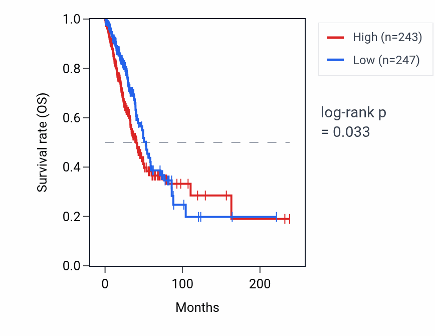 Kaplan&ndash;Meier survival curve for GCSHP5 RNA expression in LUAD: high vs low expression groups.